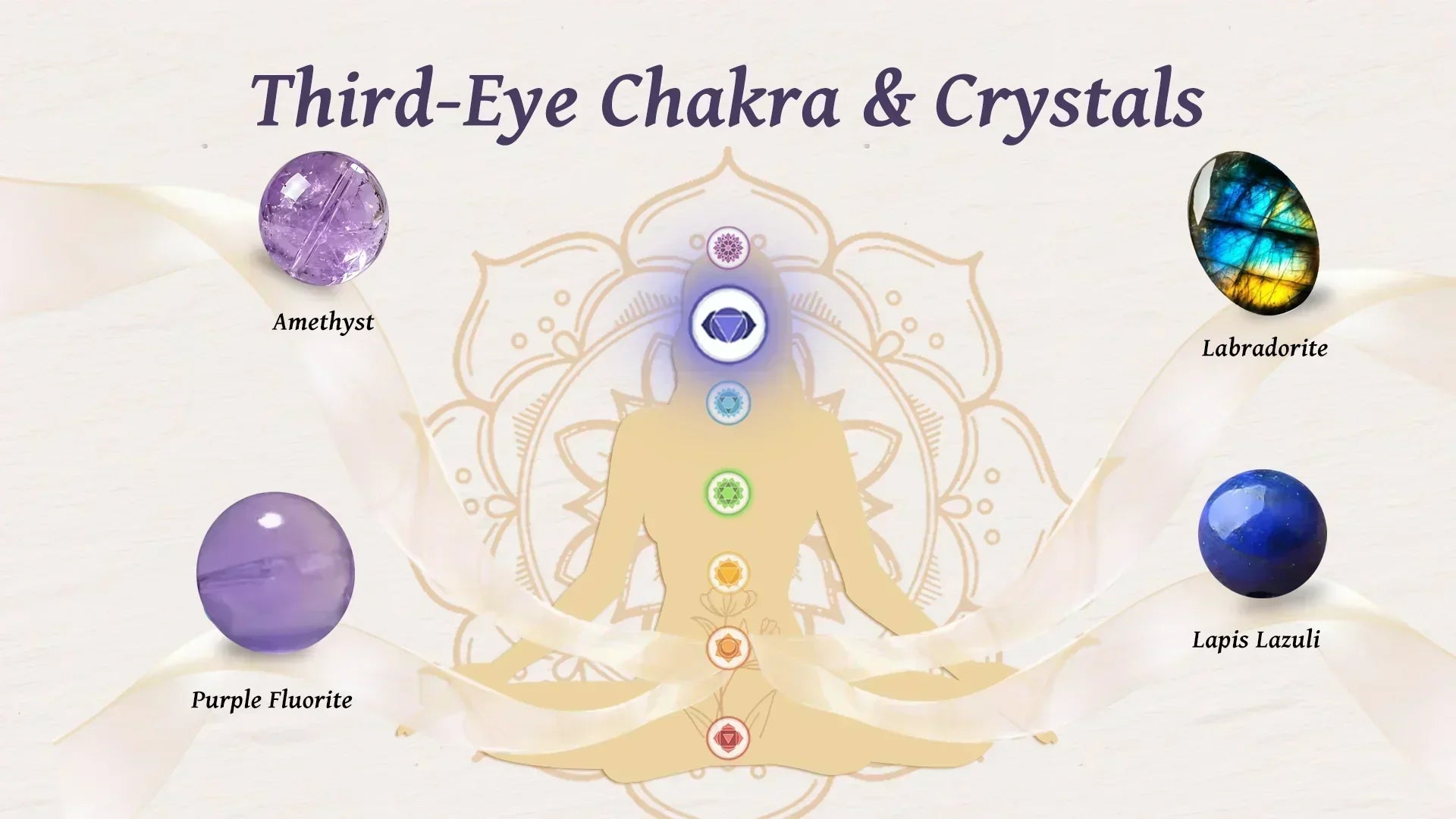Third Eye Chakra healing crystals - Amethyst, Purple Fluorite, Labradorite and Lapis Lazuli surrounding a meditating silhouette with chakra energy centers