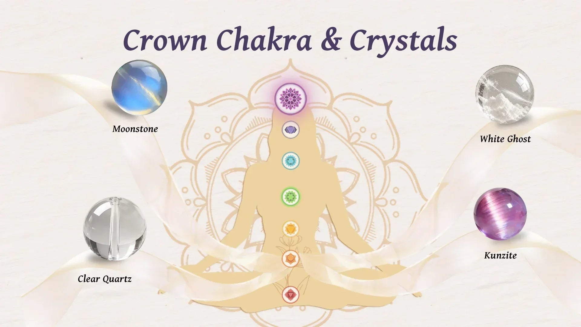 Crown Chakra healing crystals guide - Moonstone, Clear Quartz, White Ghost and Kunzite around a meditating figure with chakra alignment