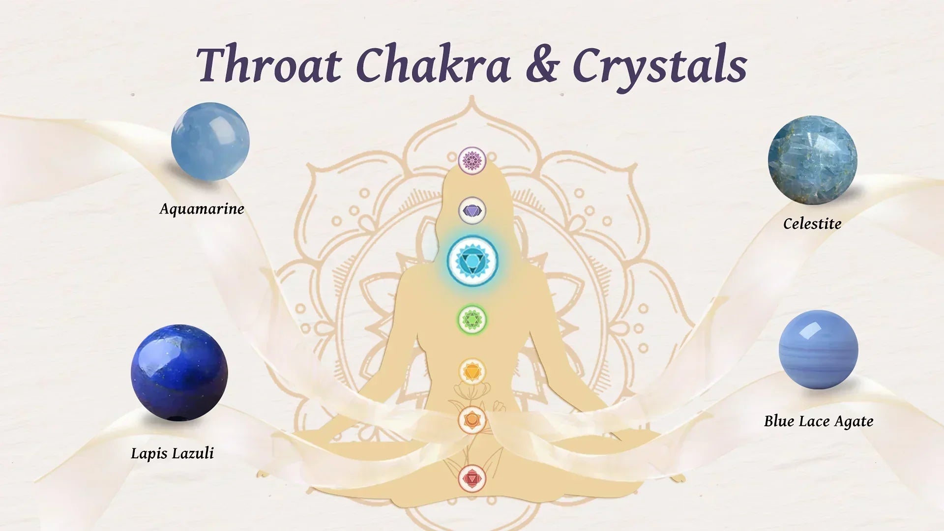 Throat Chakra healing crystals guide - Aquamarine, Celestite, Lapis Lazuli and Blue Lace Agate around a meditating figure with throat chakra highlighted in blue